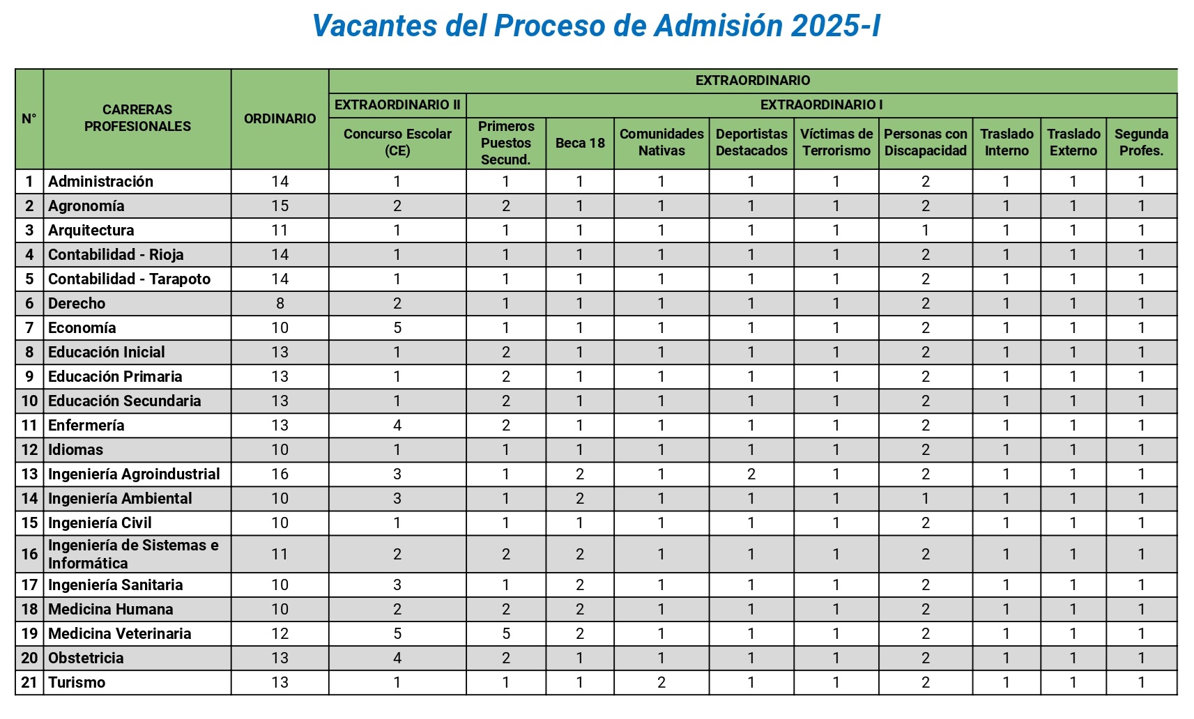 Vacantes Admisión 2025-I